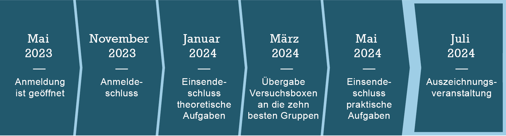 Zeitstrahl für den Wasserstoff-Schulwettbewerb H2@School.