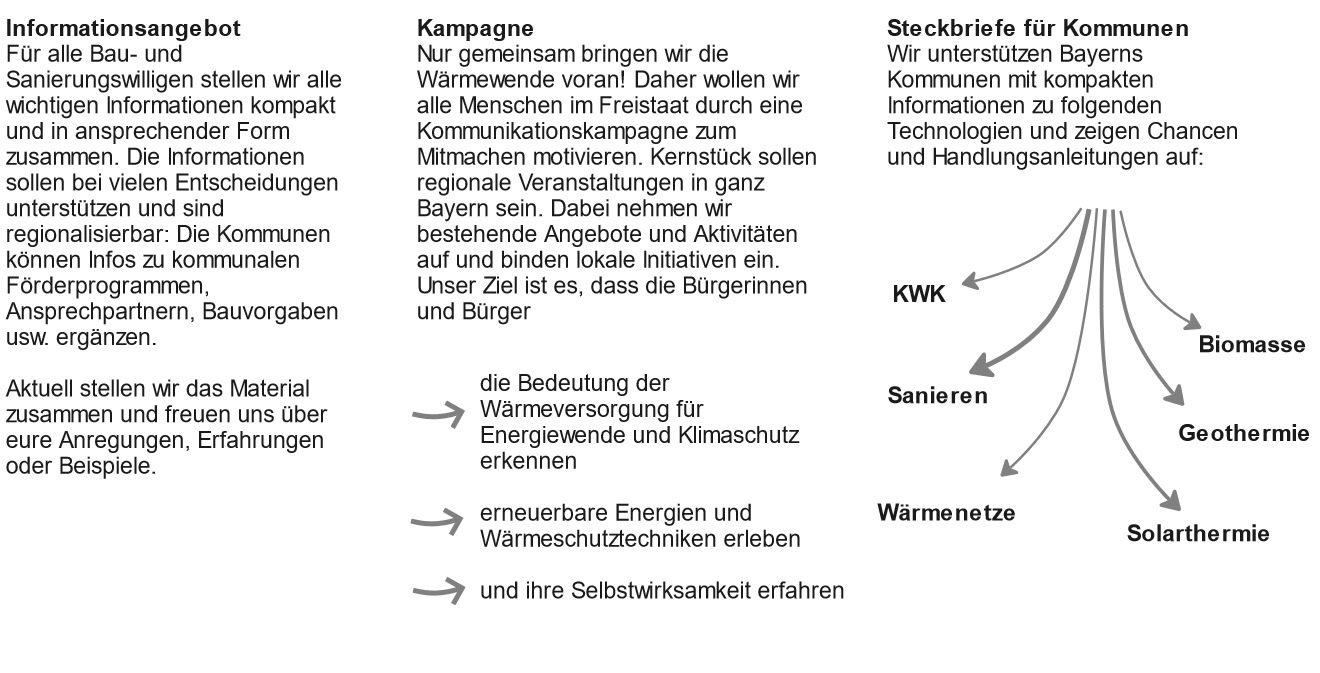 In einer Darstellung sind die wichtigen Bausteine für das Waermewende-Projekt aufgezeigt. Dazu gehört Informationsangebot, das von der LENK zusammengestellt wird. Außerdem soll eine Kommunikationskampagne die Menschen in Bayern zum Mitmachen in Sachen Wärmewende motivieren. Kernstück davon sollen regionale Veranstaltungen sein. Zudem sollen durch Steckbriefe Kommunen mit kompakten Informationen zu Technologien wie KWK, Wärmenetze, Solar- und Geothermie sowie Biomasse unterstützt werden.