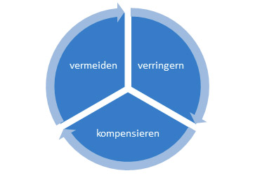 Grafische Darstellung eines kontinuierlichen Kreislaufs mit den drei Faktoren "vermeiden", "verringern" und "kompensieren"