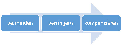 Grafische Darstellung der Treibhausgas-Minimierung in der bayerischen Staatsverwaltung, von links "vermeiden", über "verringern", bis hin zu "kompensieren" am rechten Ende des Pfeils