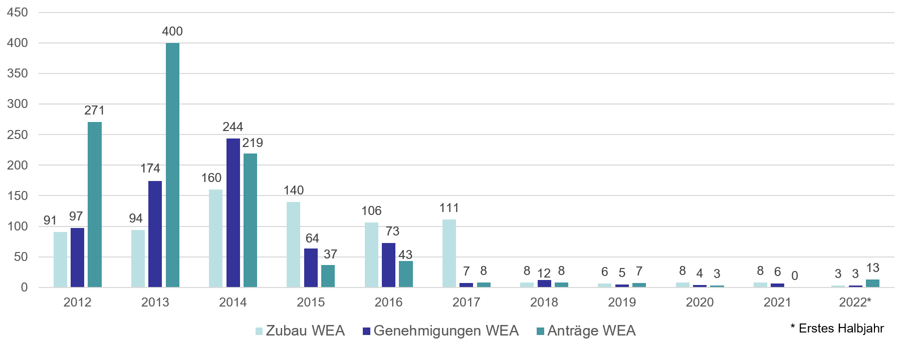 Die Grafik zeigt die Entwicklung von Windkraftanlagen in Bayern in den vergangenen 10 Jahren. Da es beispielsweise 2021 überhaupt keine neuen Anträge für den Bau von Windrädern gab, war folglich auch der Zubau dieses Jahr sehr gering.