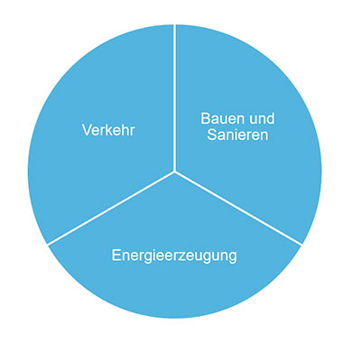 Kommune als Schlüsselfaktor bei Energiewende und Klimaschutz