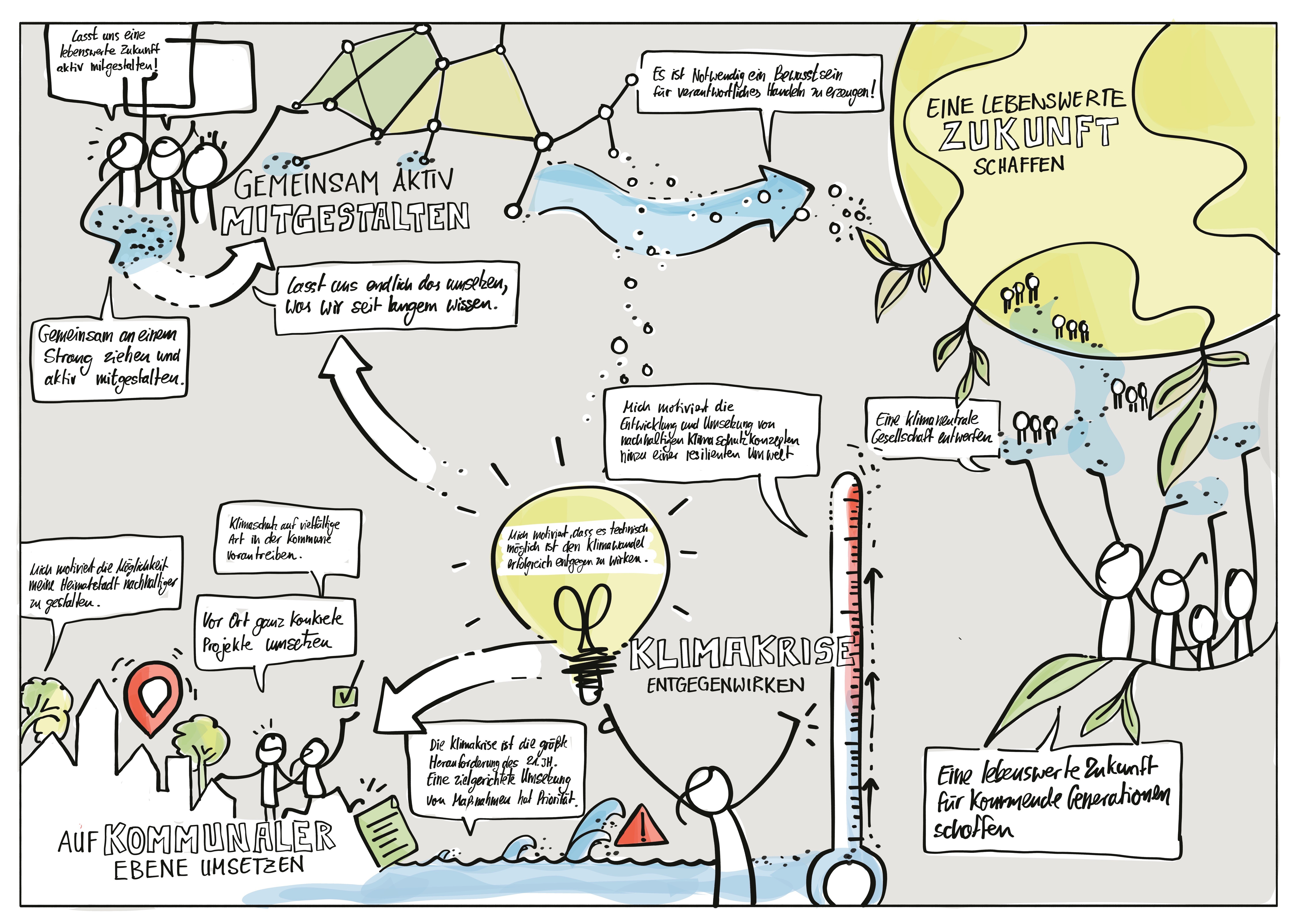 Auf einer Skizze ist dargestellt, was Menschen zum Klimaschutz motiviert. Dabei geht es darum, vor Ort konkrete Projekte und Projekte auf kommunaler Ebene umzusetzen. Als Ziele sind die Punkte "Eine klimaneutrale Gesellschaft entwerfen" und "Eine lebenswerte Zukunft für kommende Generationen schaffen" genannt.