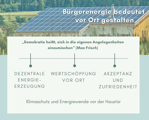 Bürgerenergie bedeutet vor Ort gestalten. Das Zitat von Max Frisch „Demokratie heißt, sich in die eigenen Angelegenheiten einzumischen“ soll hier einen Ansporn liefern. Die wichtigsten Argumente für die Energiewende vor Ort lauten: Dezentrale Energieerzeugung, Wertschöpfung vor Ort und Steigerung von Akzeptanz und Zufriedenheit. Klimaschutz und Energiewende soll und muss vor der eigenen Haustüre stattfinden, damit alle profitieren.