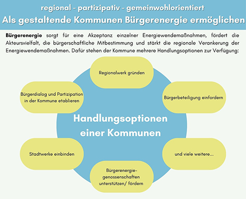 Eine grafische Aufstellung veranschaulicht verschiedene Handlungsoptionen der Kommune, um aktiv in der Gestaltung der Energiewende zu sein.