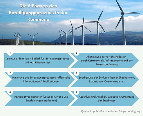 In einem Fließdiagramm werden die sechs Phasen des Beteiligungsprozesses in der Kommune dargestellt.