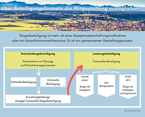 Bürgerbeteiligung ist mehr als eine Akzeptanzbeschaffungsmaßnahme oder ein Konsultationsmechanismus: Es ist ein gemeinsamer Gestaltungsprozess.