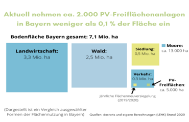 In Bayern nehmen PV-Freiflächenanlagen weniger als 0,1 % der Fläche ein. Die Bodenfläche in Bayern beträgt gesamt 7,1 Millionen Hektar.