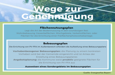 Wege zur Genehmigung: Der Flächennutzungsplan legt die Art der Bodennutzung in den Grundzügen fest. Die Errichtung von PV-Freiflächenanlagen im Außenbereich erfordert die Aufstellung eines Bebauungsplans.