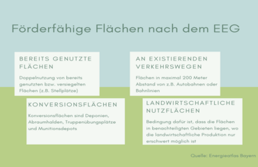 Förderfähige Flächen nach dem Erneuerbare-Energien-Gesetz: Bereits genutzte Flächen, Flächen an existierenden Verkehrswegen, Konversionsflächen und landwirtschaftliche Flächen.