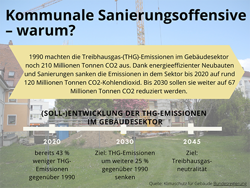 Warum brauchen wir kommunale Sanierungsoffensiven? Der Gebäudesektor ist verantwortlich für rund 120 Millionen Tonnen CO2-Emissionen im Jahr. Bis 2030 sollen sie auf 67 Millionen Tonnen reduziert werden. Bild: Anna Eckenweber/ Urbanizers.