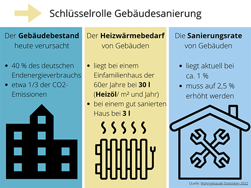 Schlüsselrolle Gebäudesanierung: 40 % des deutschen Endenergieverbrauchs verursacht der Gebeäudebestand. Der Heizwärmebedarf kann von 30 Litern Heizöl pro Quadratmeter bei einem Einfamilienhaus aus den 1960er Jahren durch gute Sanierung auf 3 Liter gesenkt werden, doch unsere Sanierungsrate liegt bei nur 1 % und muss mindestens verdoppelt werden. 