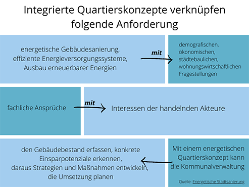 Mit einem energetischen Quartierskonzept kann die Kommunalverwaltung den Gebäudebestand erfassen, konkrete Einsparpotenziale erkennen, daraus Strategien und Maßnahmen entwickeln und die Umsetzung planen .