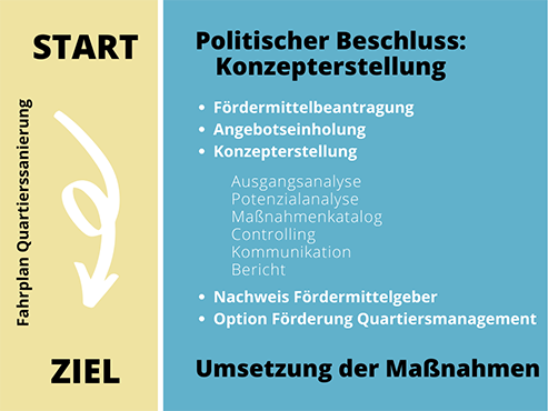 Fahrplan Quartierssanierung: Vom politischen Beschluss über Fördermittelbeantragung, Angebotseinholung und Konzepterstellung bis zur Umsetzung der Maßnahmen.